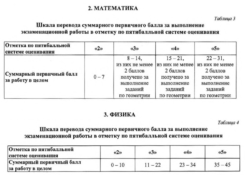 Шкала перевода первичных баллов ОГЭ в отметки по математике и физике