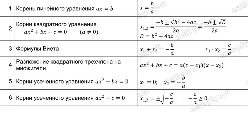 Математика: тренажер формул по линейным и квадратным уравнениям для подготовки к ЕГЭ