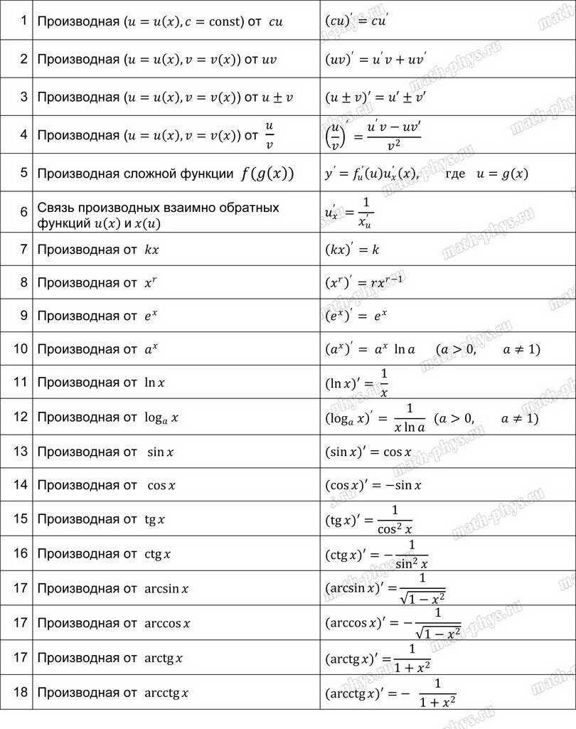 Математика: тренажер формул по вычислению производных для подготовки к ЕГЭ