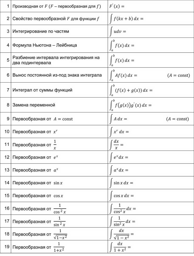 Математика: тренажер формул по вычислению первообразных и интегралов для подготовки к ЕГЭ