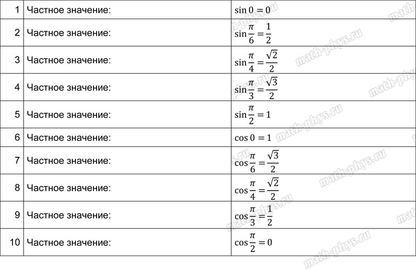 Математика: тренажер формул по тригонометрии для подготовки к ЕГЭ