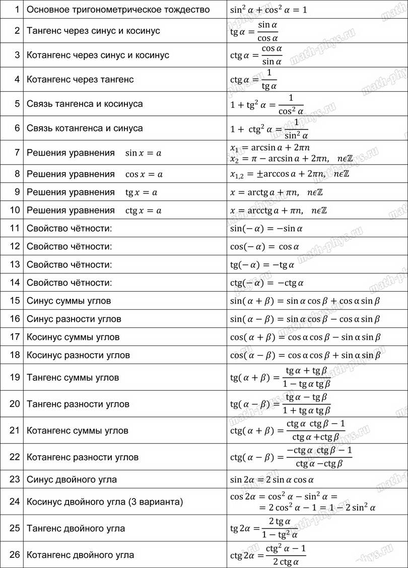 Математика: тренажер формул по тригонометрии для подготовки к ЕГЭ