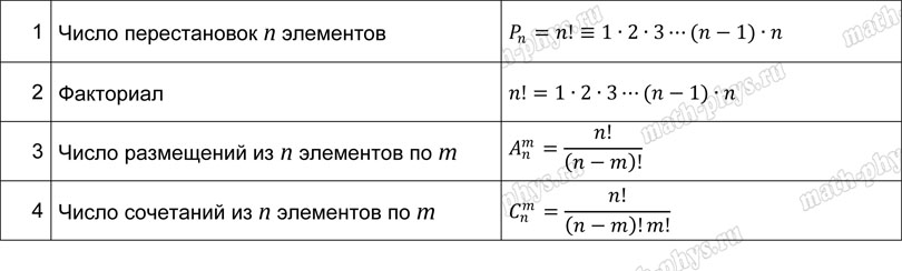 Математика: тренажер формул по комбинаторике для подготовки к ОГЭ